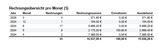 Beispiel: Rechnungsübersicht pro Monat