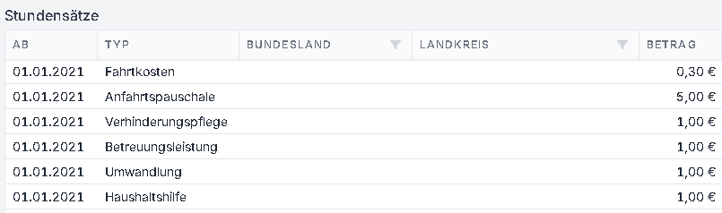 Liste der Stundensätze